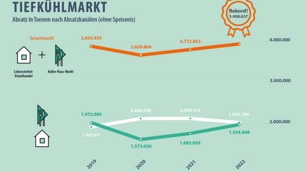 LEH: Umsatz mit TK-Produkten überschreitet erstmals die Zehn-Milliarden-Marke - Inlandsabsatz in Tonnen: Lebensmitteleinzelhandel (inkl. Heimdienste), Außer-Haus-Markt (Gastronomie etc.) - Quelle: dti-Absatzstatistik 2022